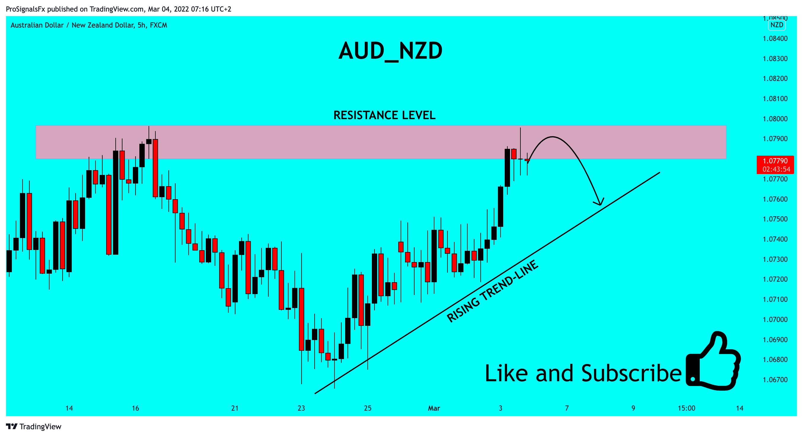 FX:AUDNZD Chart Image by ProSignalsFx