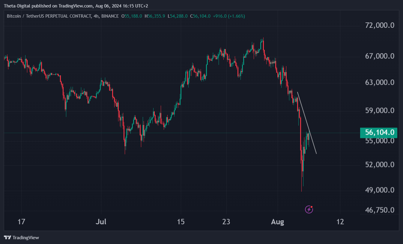 BINANCE:BTCUSDT.P Chart Image by Theta-Digital