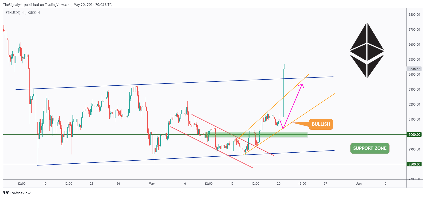 KUCOIN:ETHUSDT Chart Image by TheSignalyst