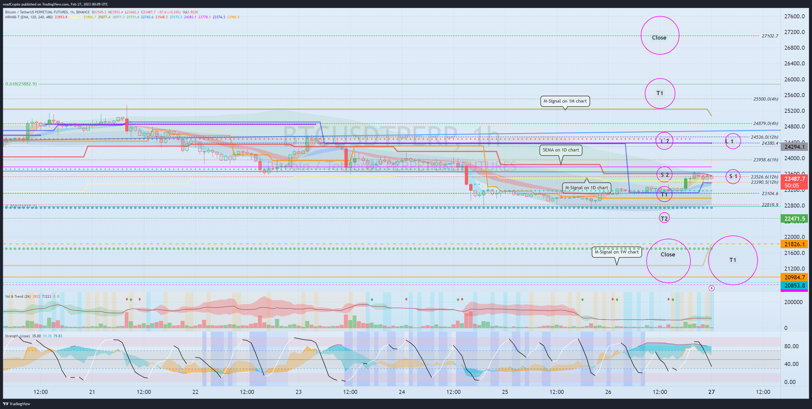 BINANCE:BTCUSDTPERP Chart Image by readCrypto
