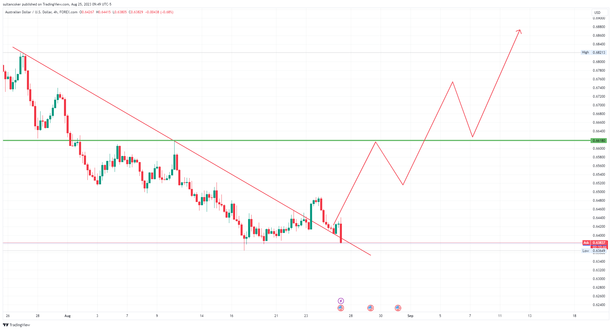 FOREXCOM:AUDUSD Chart Image by sultancoker