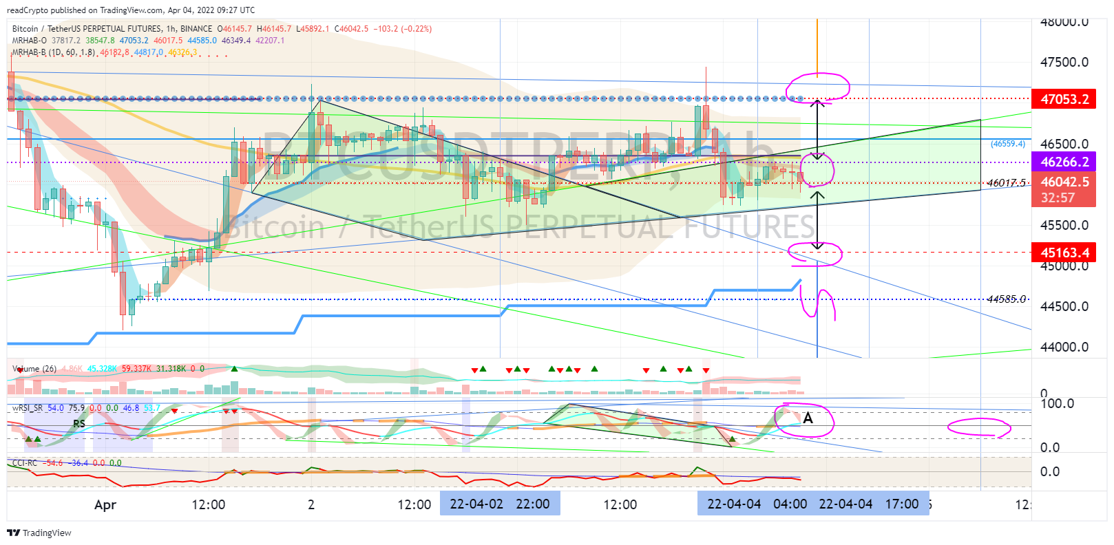 BINANCE:BTCUSDTPERP Chart Image by readCrypto