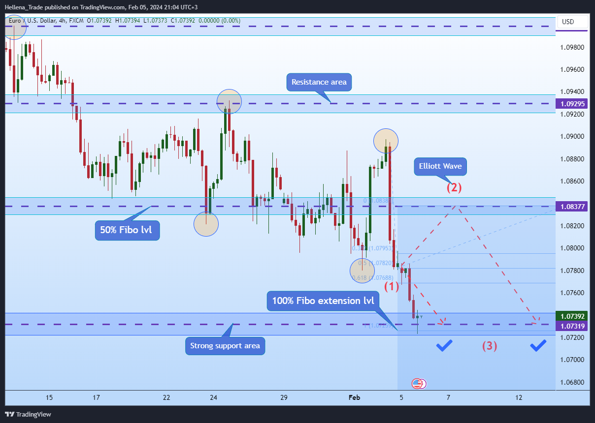 FX:EURUSD Chart Image by Hellena_Trade
