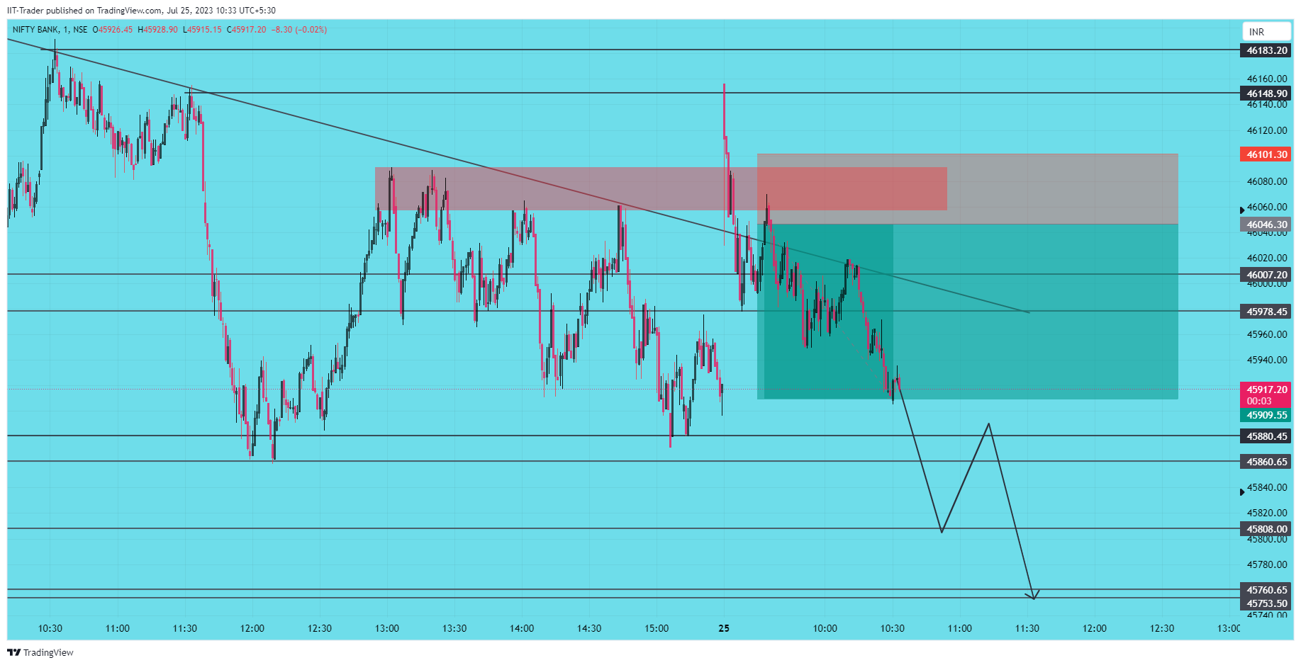 NSE:BANKNIFTY Chart Image by IIT-Trader
