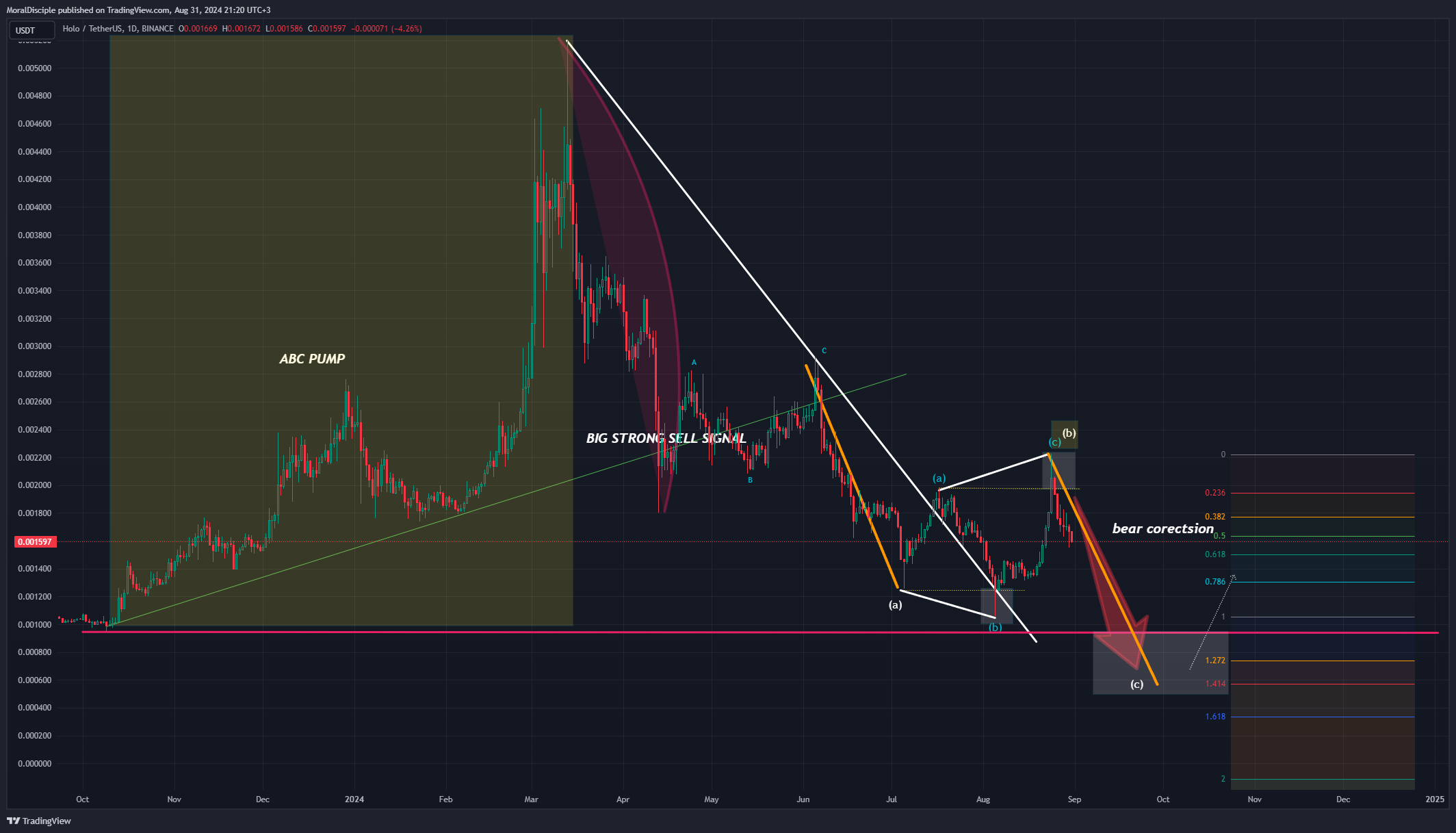 BINANCE:HOTUSDT Chart Image by MoralDisciple