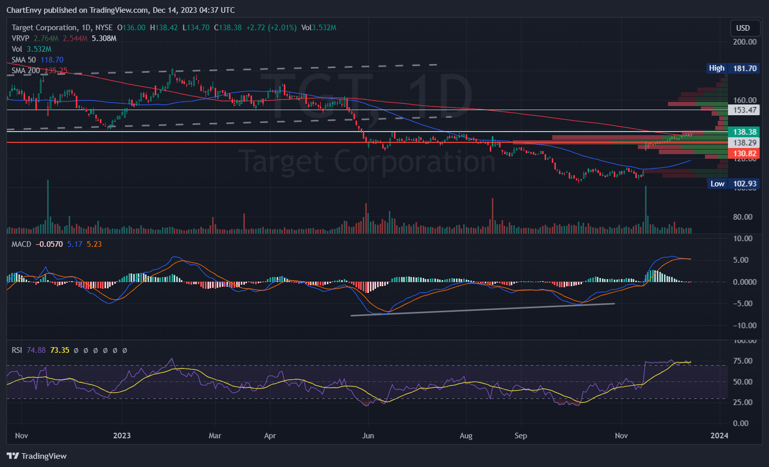 BATS:TGT Chart Image by ChartEnvy