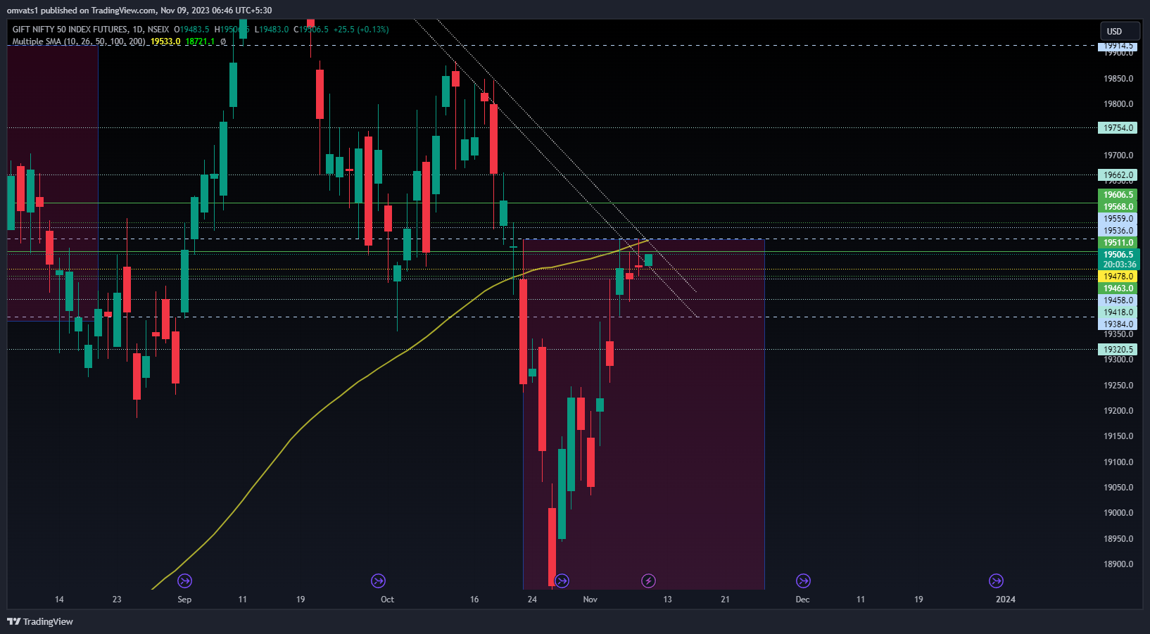 NSEIX:NIFTY1! Chart Image by omvats1