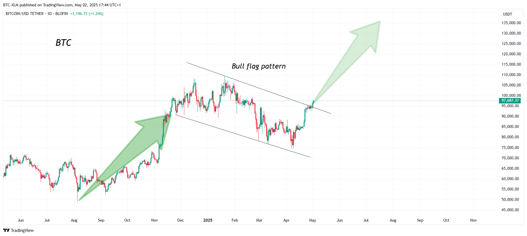 BLOFIN:BTCUSDT Chart Image by BTC-XLM