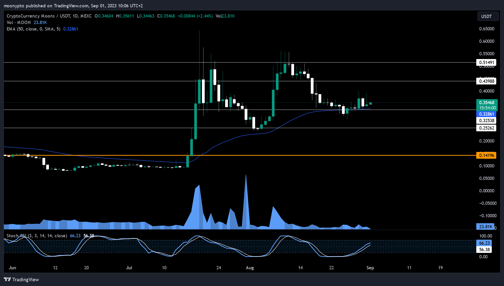 MEXC:MOONUSDT Chart Image by moonypto