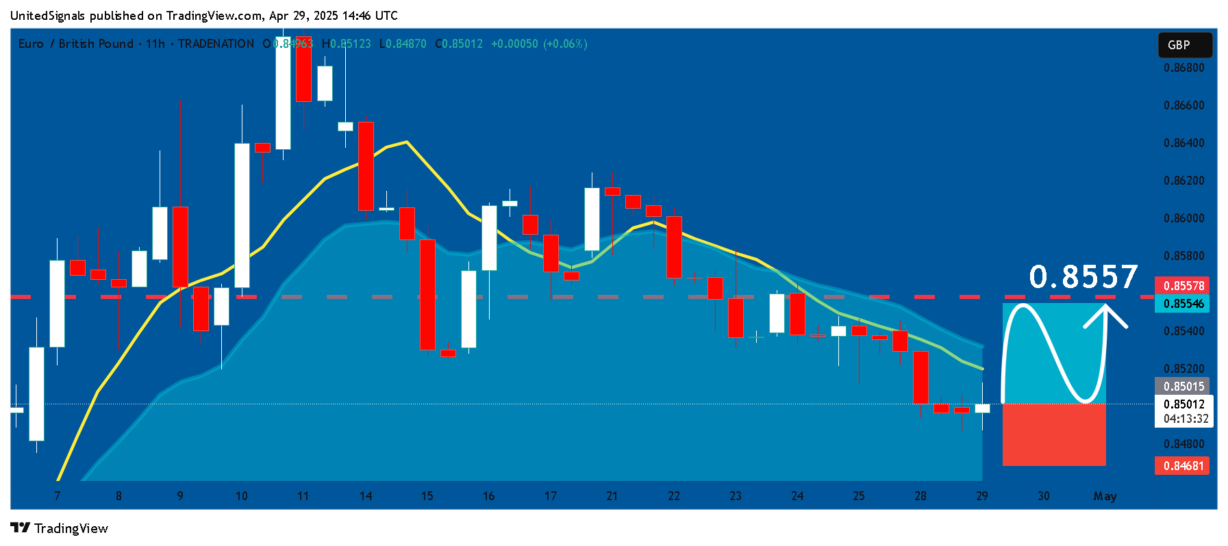 TRADENATION:EURGBP Chart Image by UnitedSignals