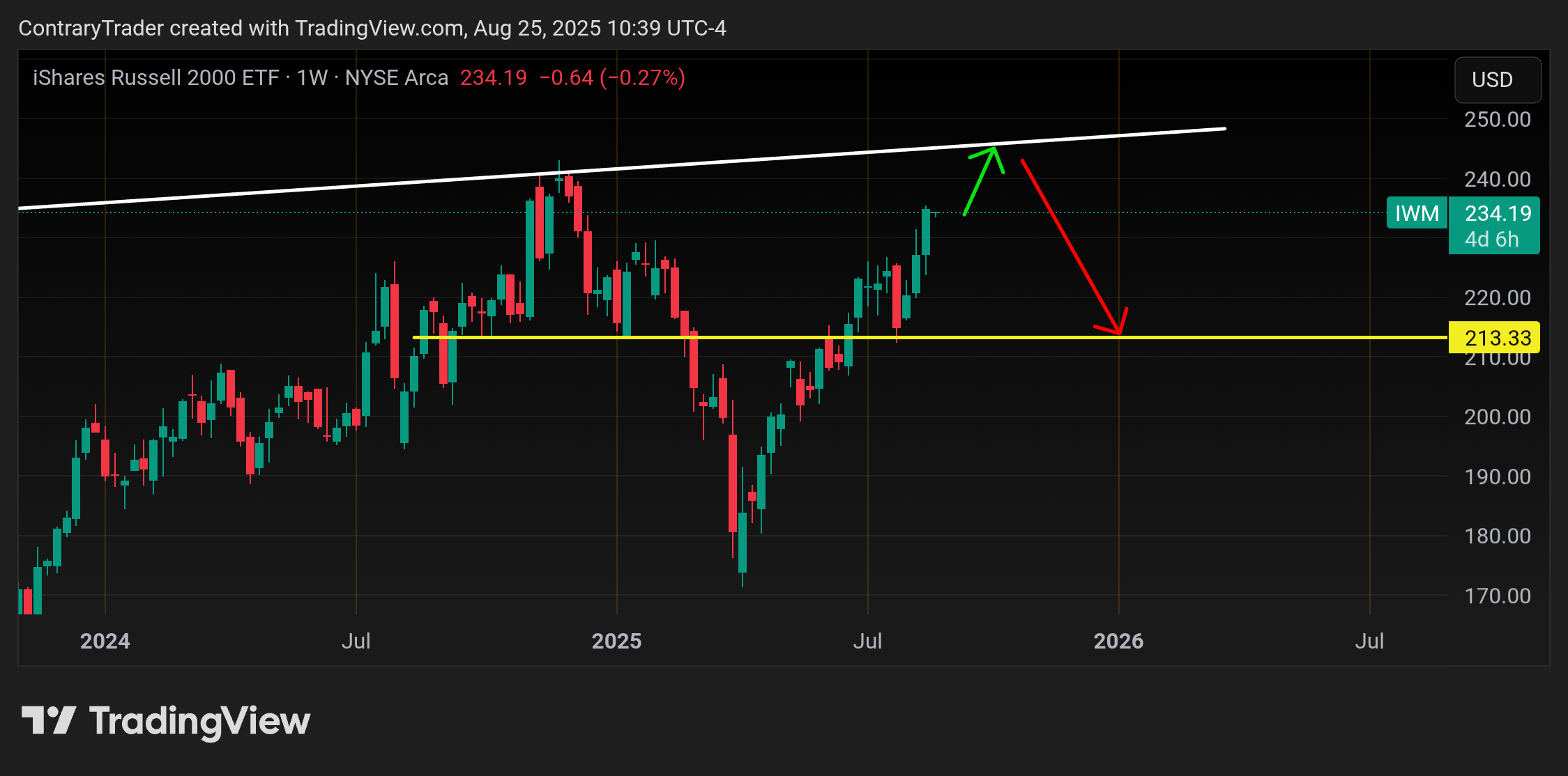 BATS:IWM Chart Image by ContraryTrader