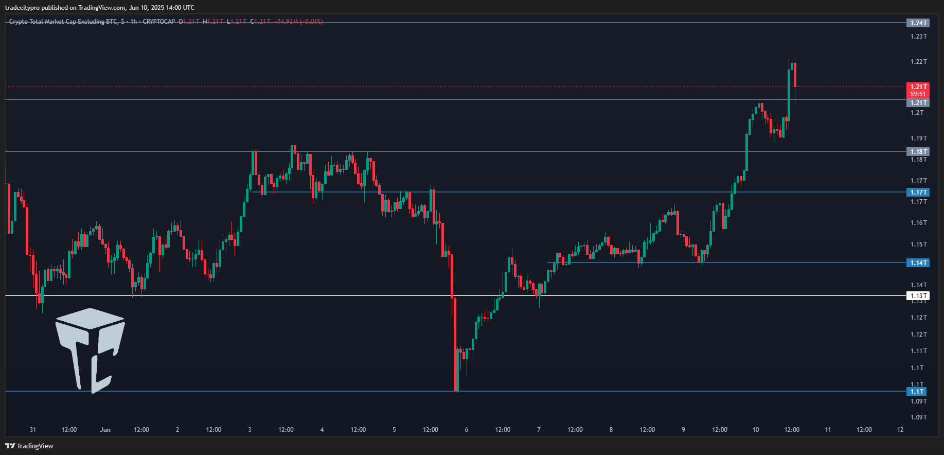 CRYPTOCAP:TOTAL2 Chart Image by tradecitypro
