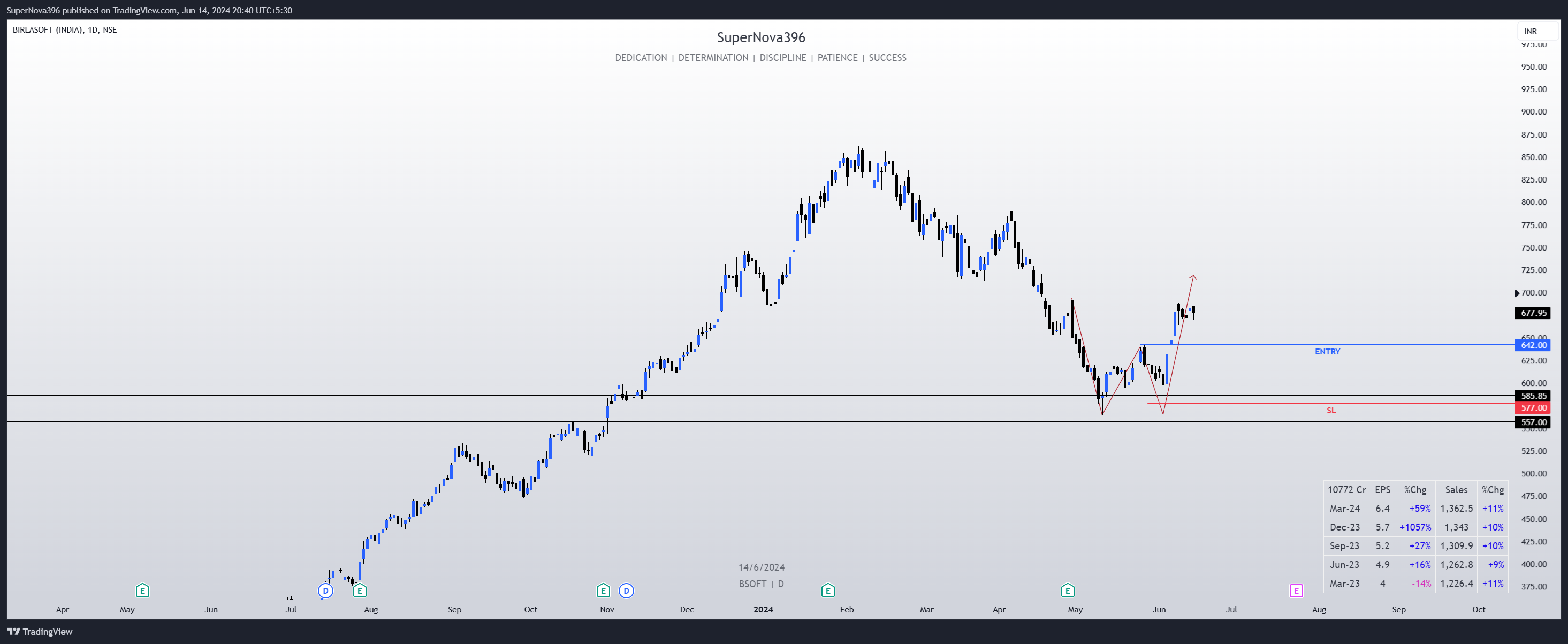 NSE:BSOFT Chart Image by SuperNova396