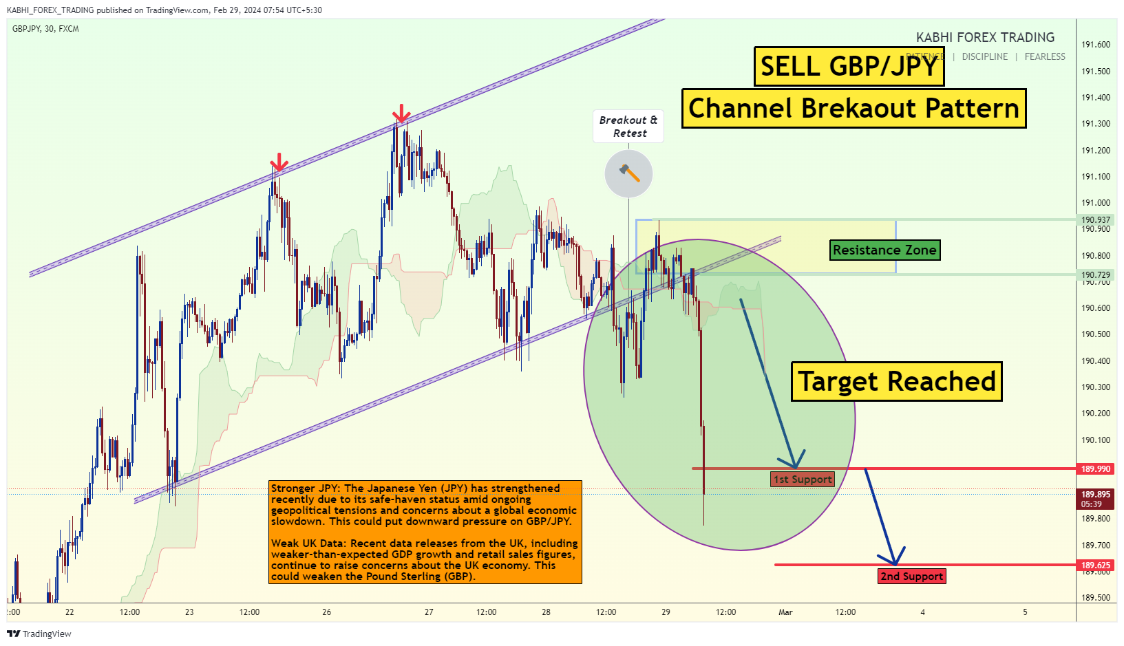 FX:GBPJPY Chart Image by KABHI_TA_TRADING