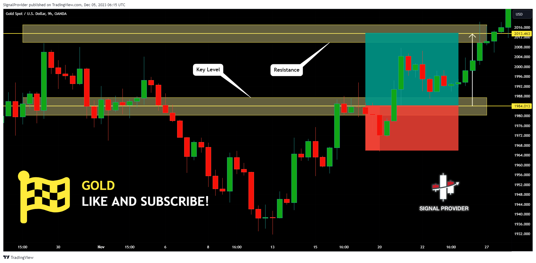 OANDA:XAUUSD Chart Image by SignalProvider