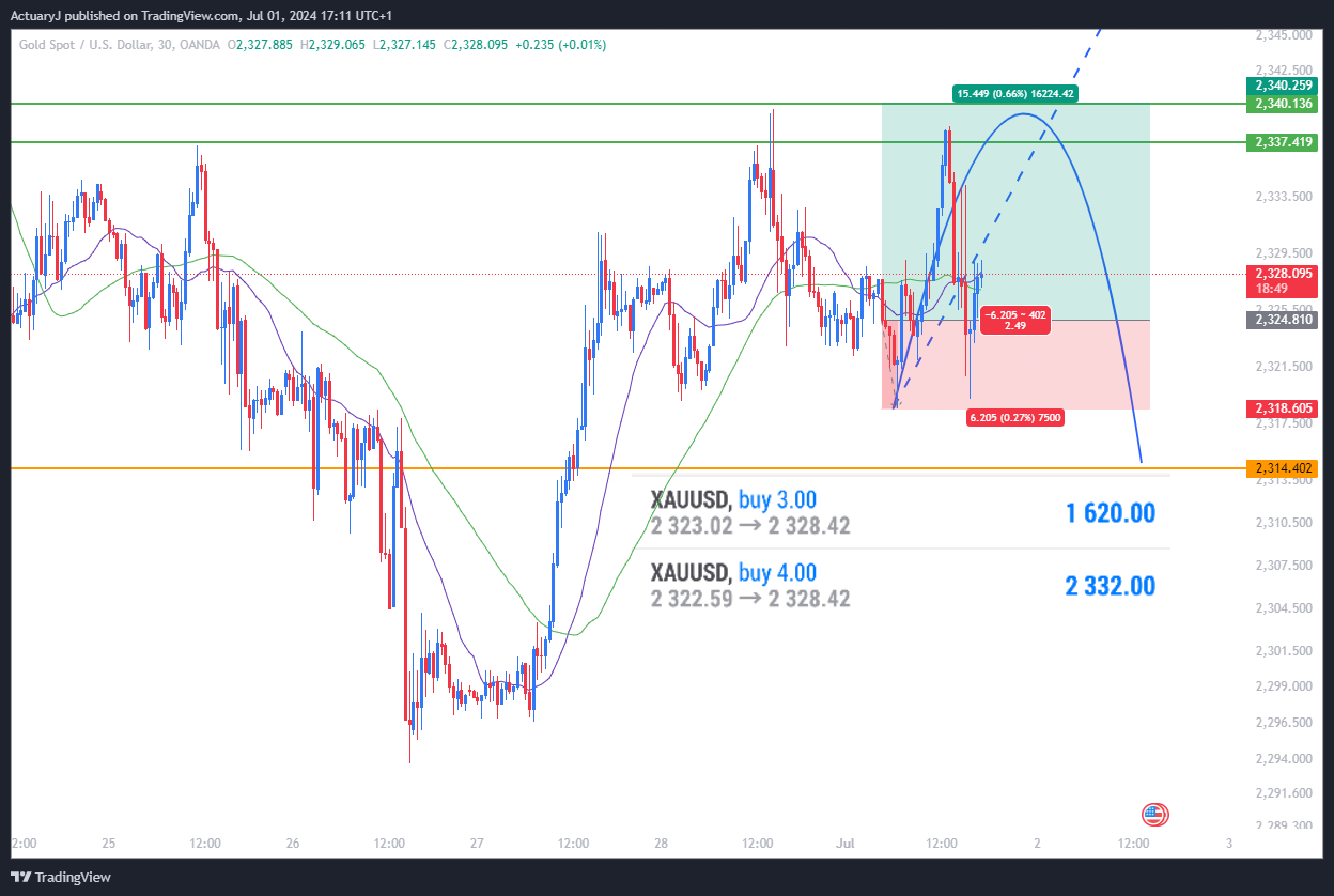OANDA:XAUUSD Chart Image by ActuaryJ