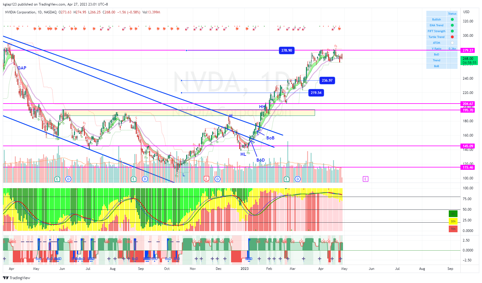 NASDAQ:NVDA Chart Image by kgiap123