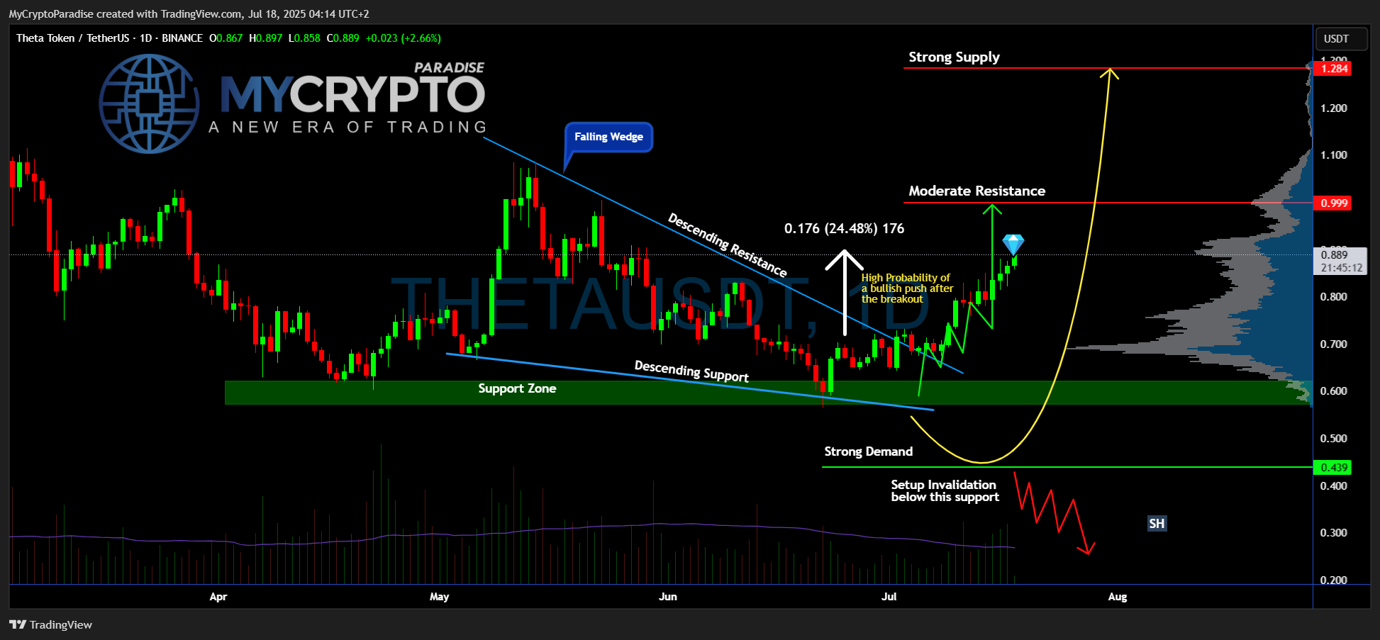 BINANCE:THETAUSDT Chart Image by MyCryptoParadise