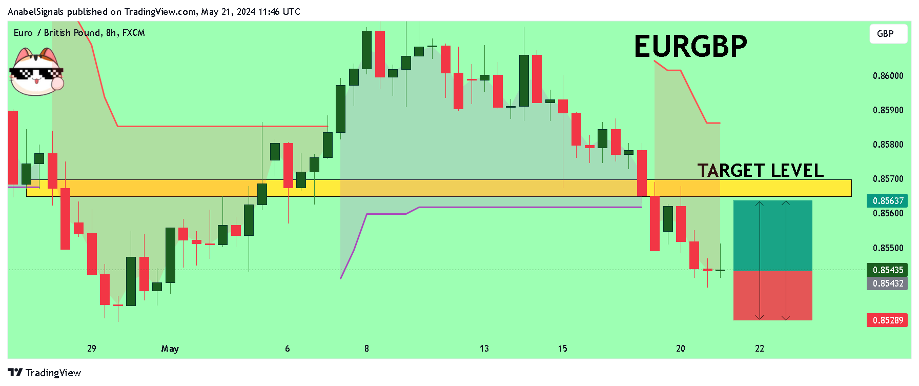 FX:EURGBP Chart Image by AnabelSignals
