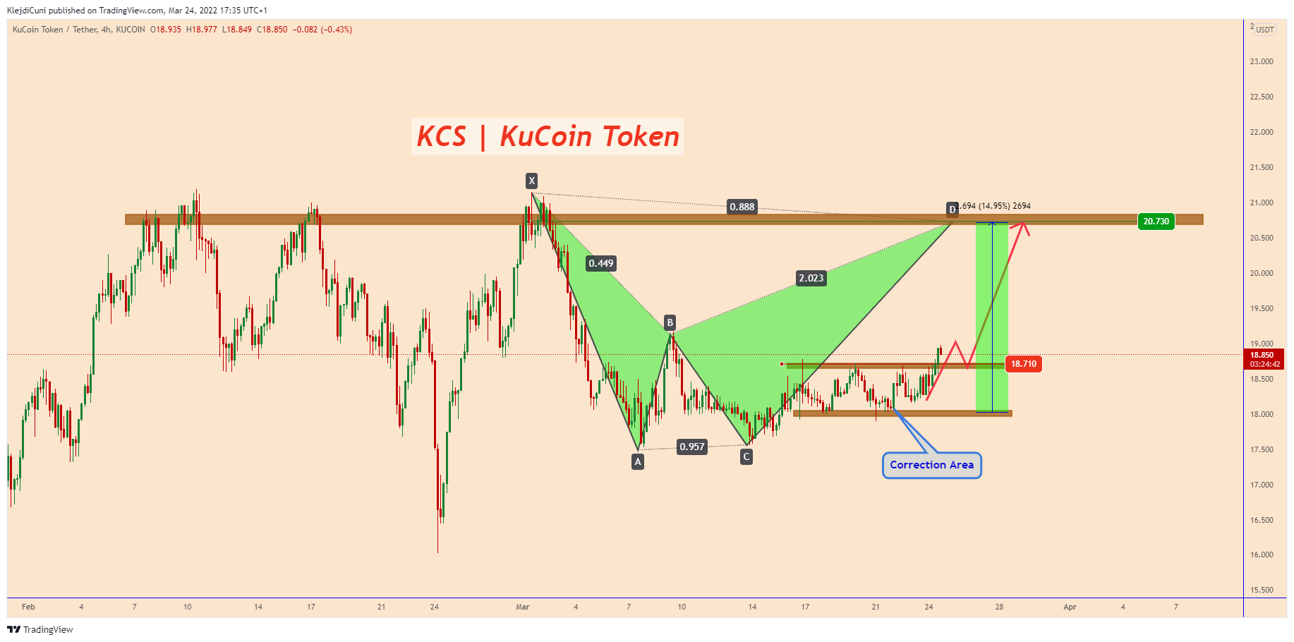 KUCOIN:KCSUSDT Chart Image by KlejdiCuni