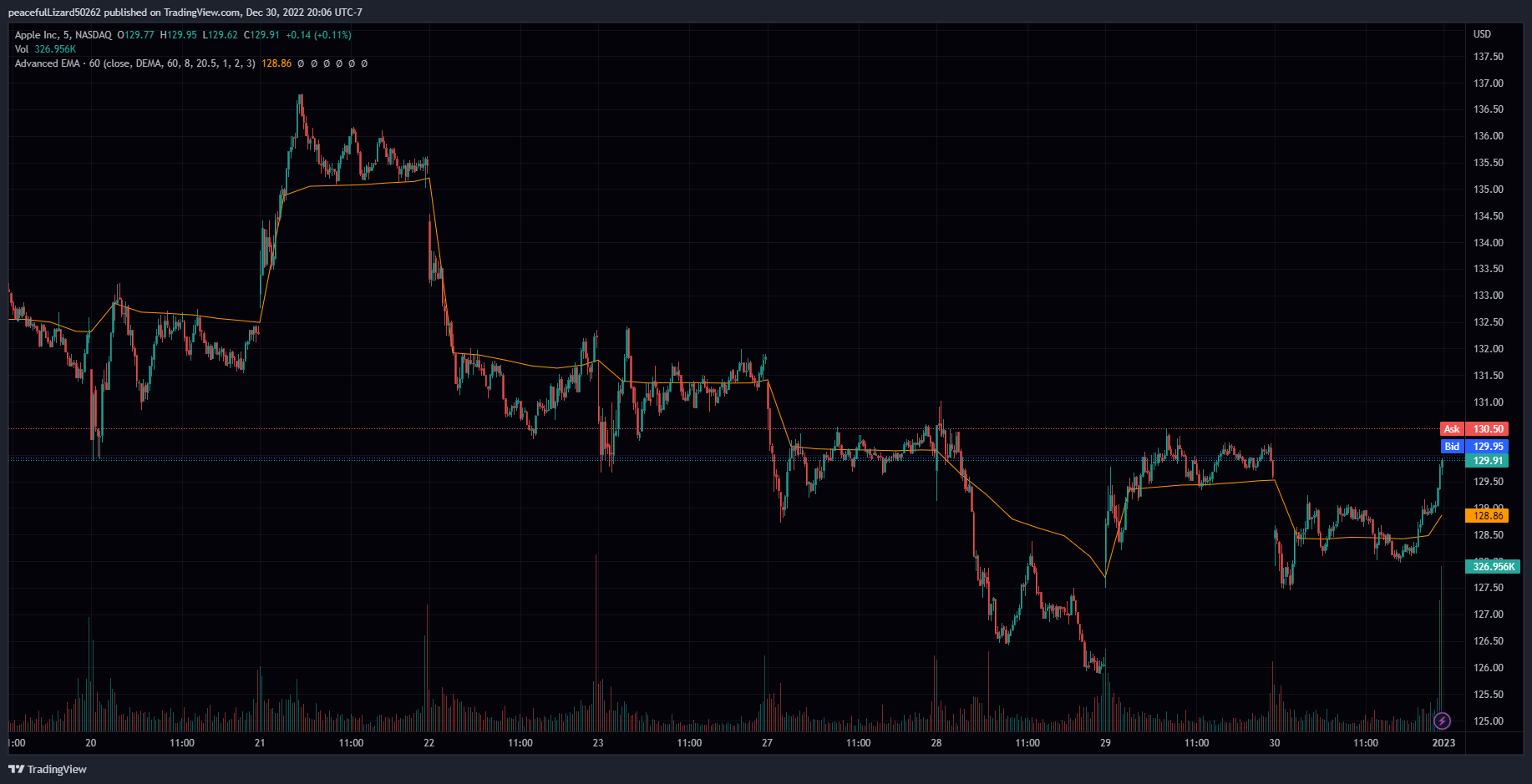 NASDAQ:AAPL Chart Image by The_Peaceful_Lizard