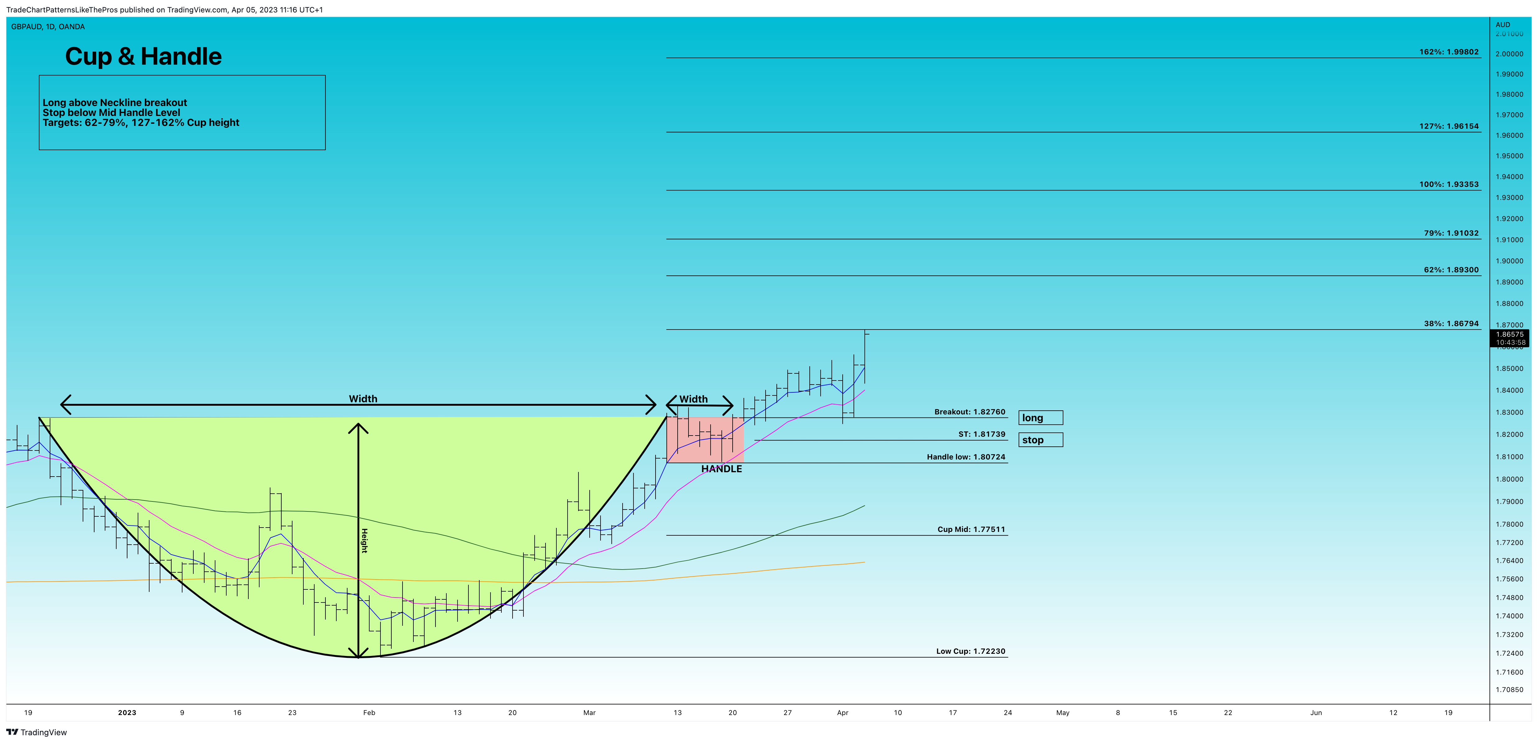 OANDA:GBPAUD Chart Image by TradeChartPatternsLikeThePros