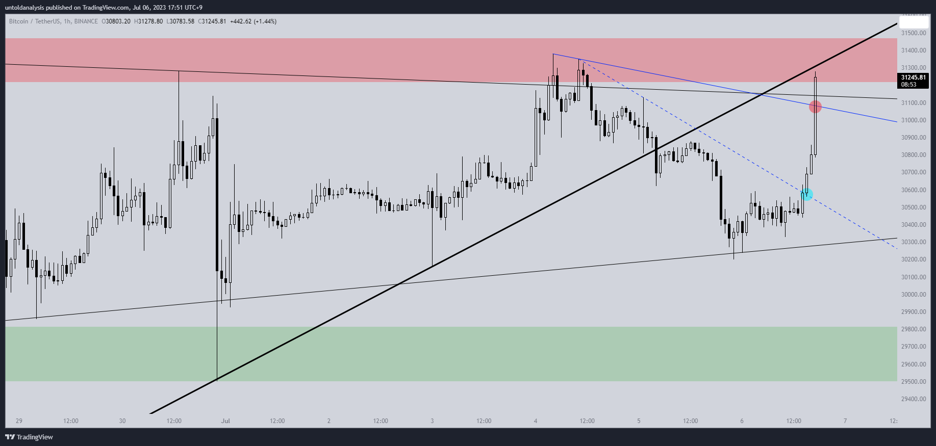 BINANCE:BTCUSDT Chart Image by untoldanalysis