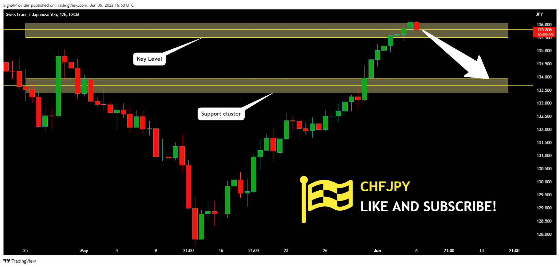 FX:CHFJPY Chart Image by SignalProvider