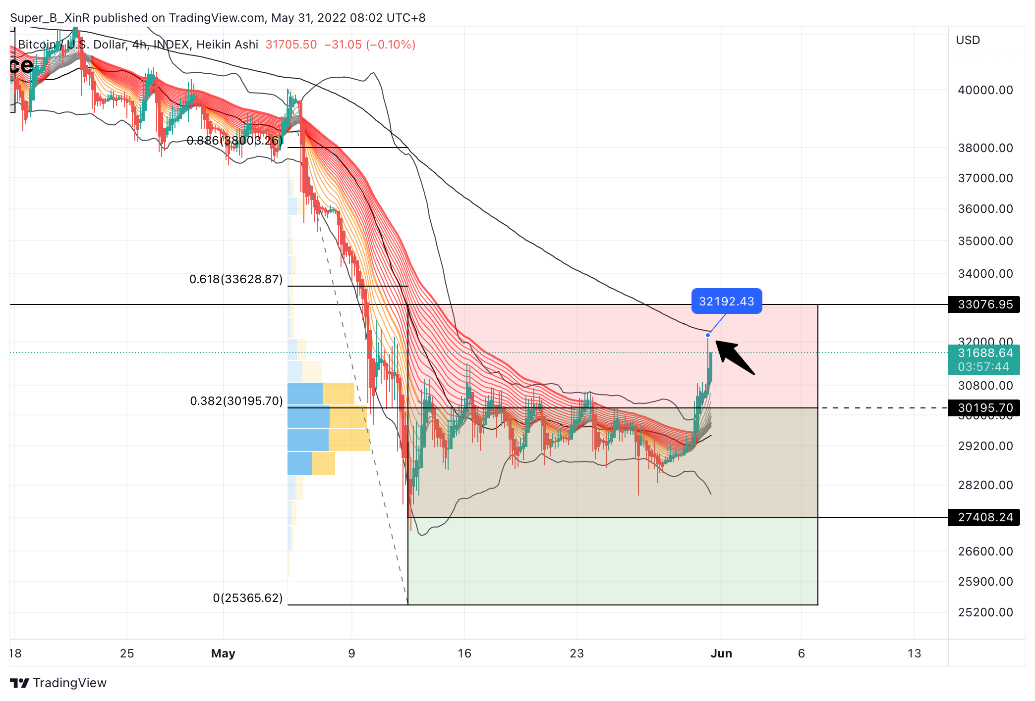 INDEX:BTCUSD Chart Image by Super_B_XinR