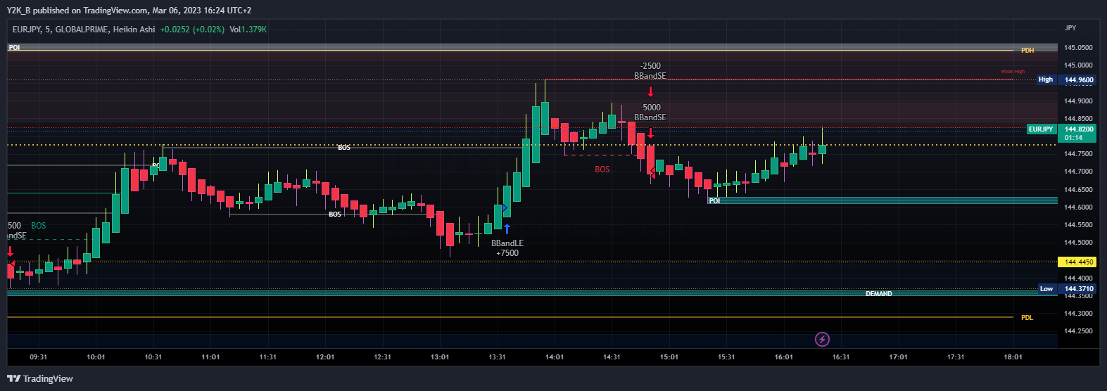 GLOBALPRIME:EURJPY Chart Image by Kev_Bourn