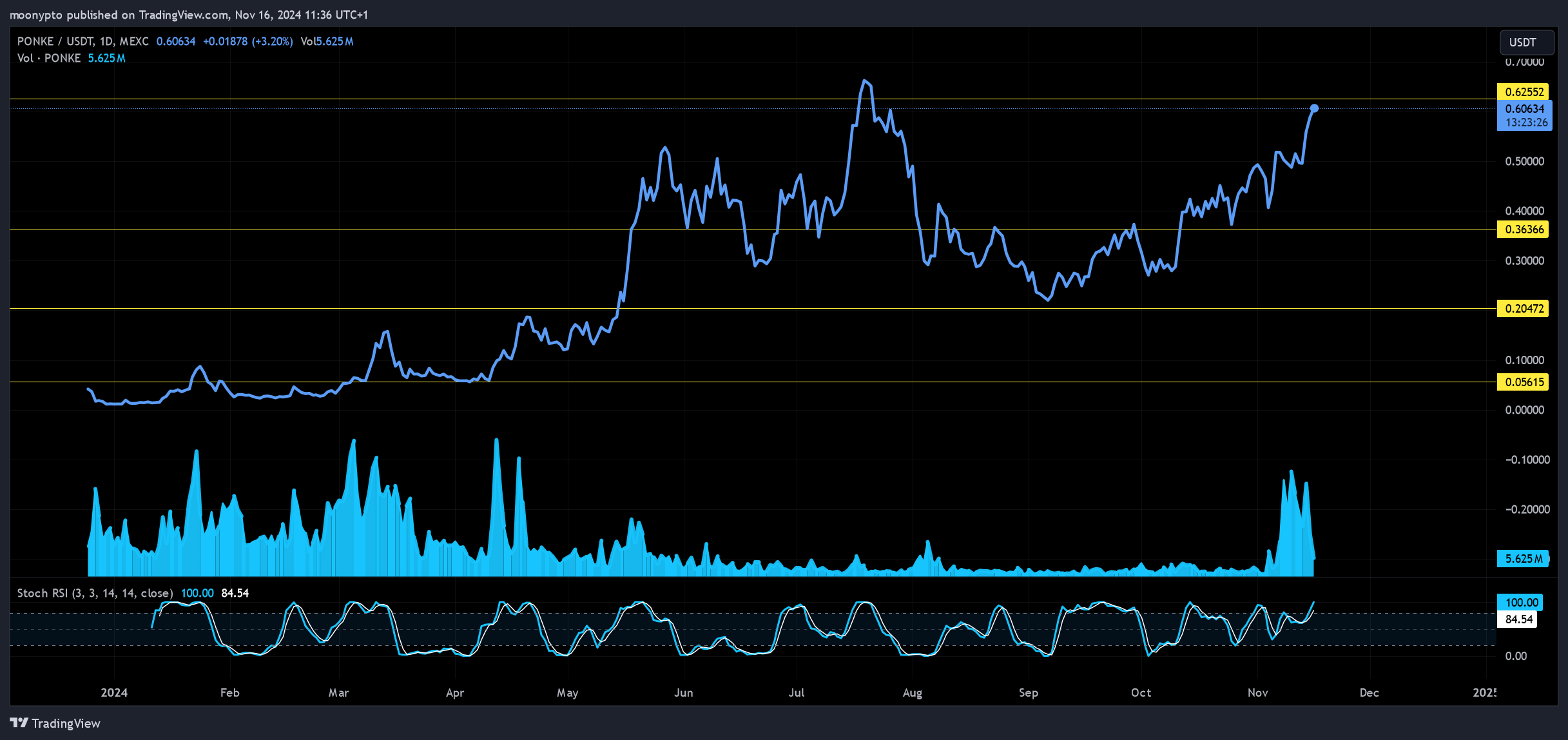 MEXC:PONKEUSDT Chart Image by moonypto