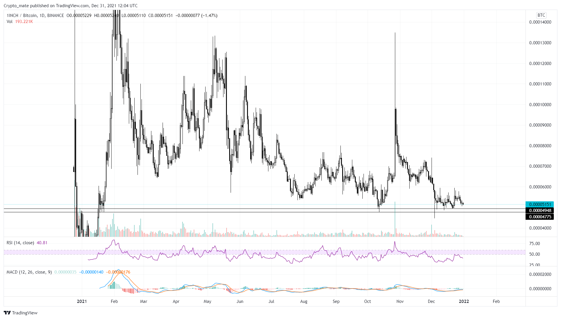BINANCE:1INCHBTC Chart Image by Crypto_mate