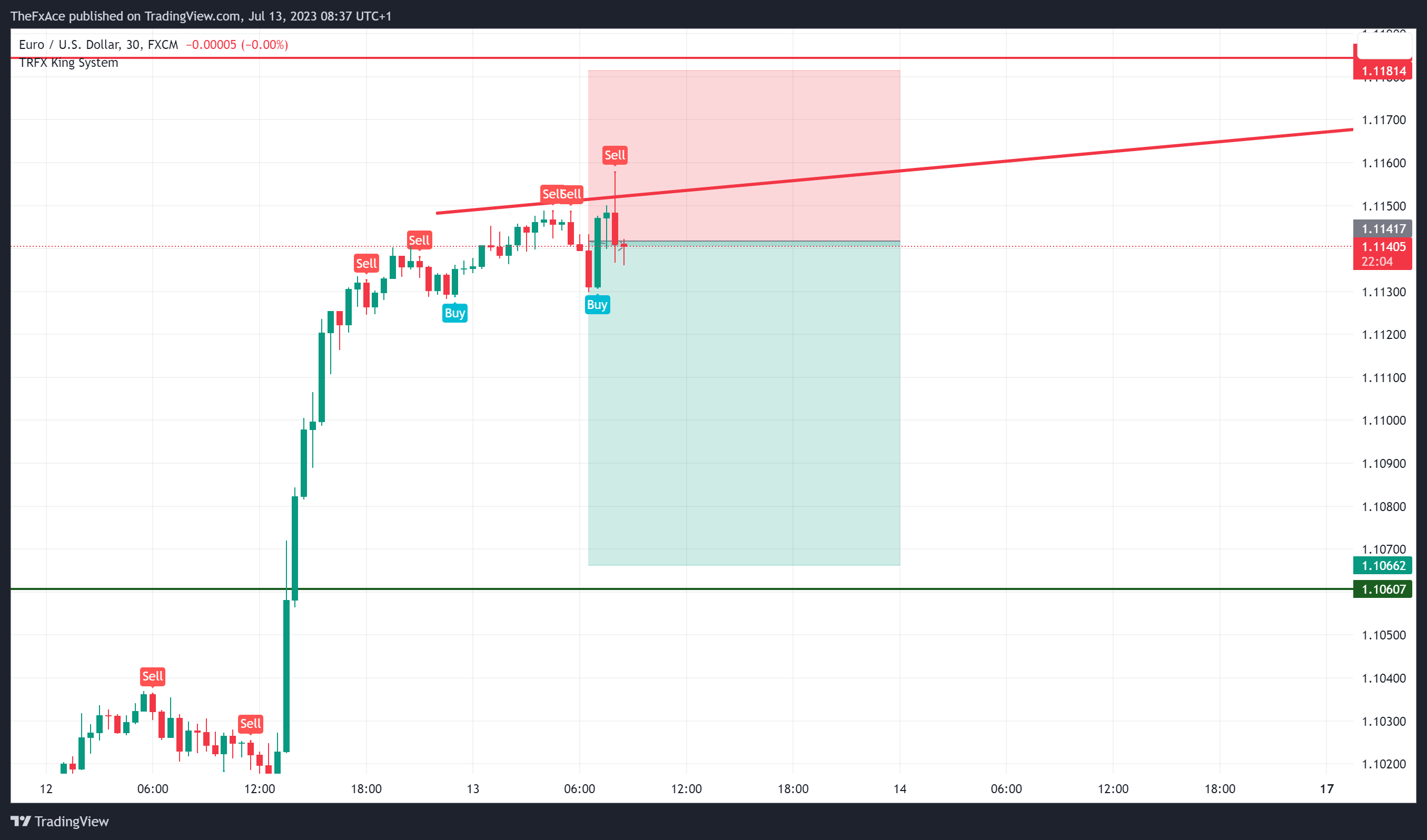 FX:EURUSD Chart Image by TheFxAce