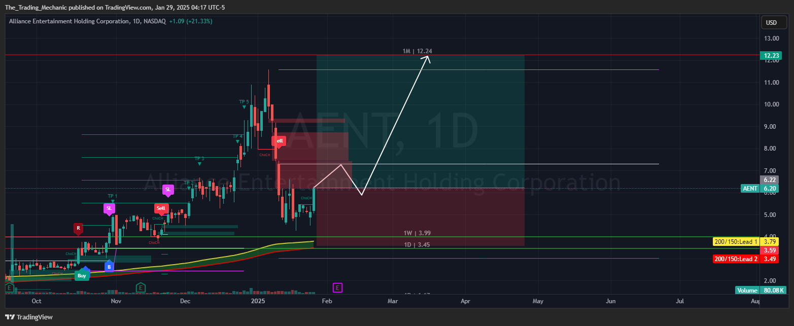 BATS:AENT Chart Image by The_Trading_Mechanic