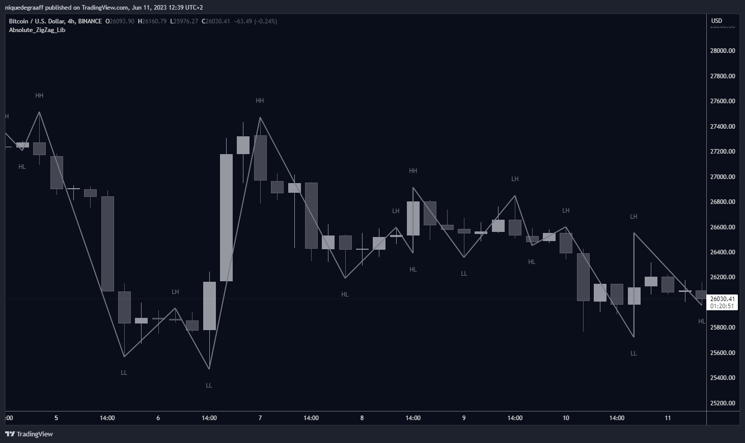 BINANCE:BTCUSD Chart Image by niquedegraaff