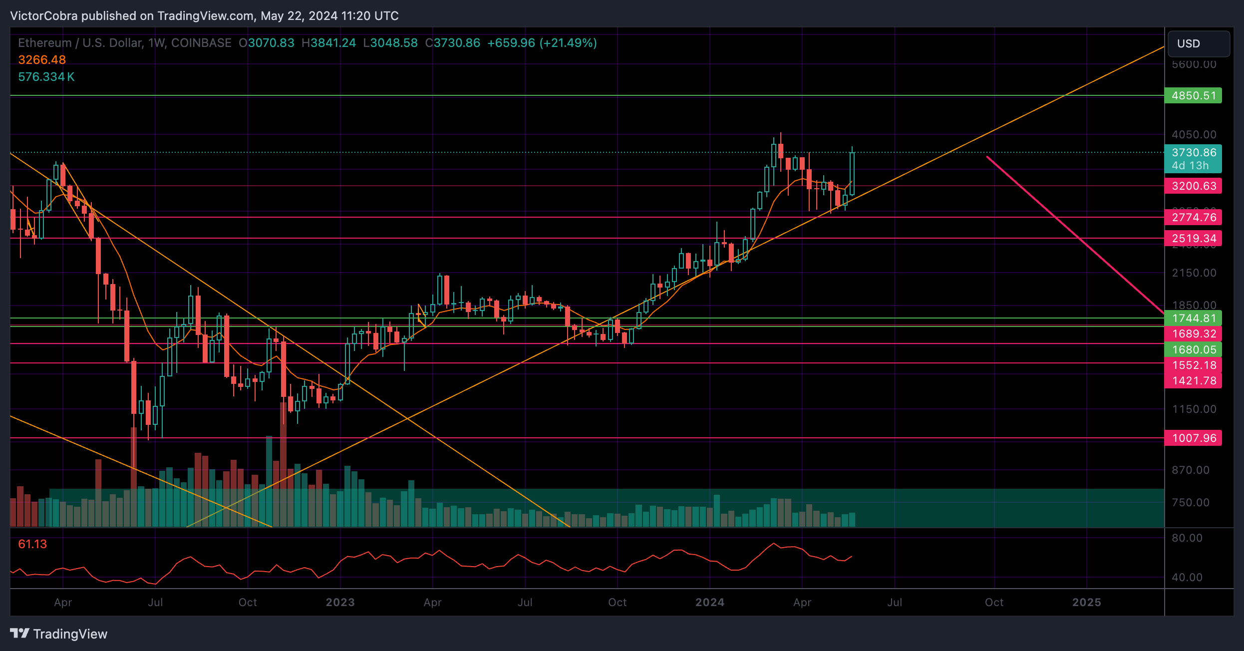 COINBASE:ETHUSD Chart Image by VictorCobra