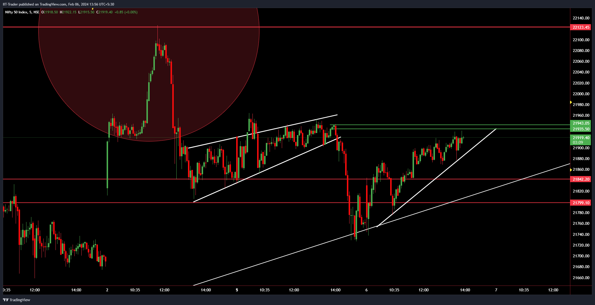 NSE:NIFTY Chart Image by IIT-Trader