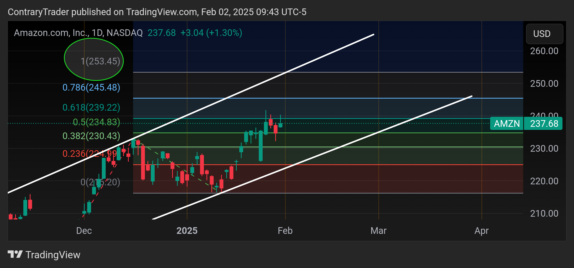 BATS:AMZN Chart Image by ContraryTrader