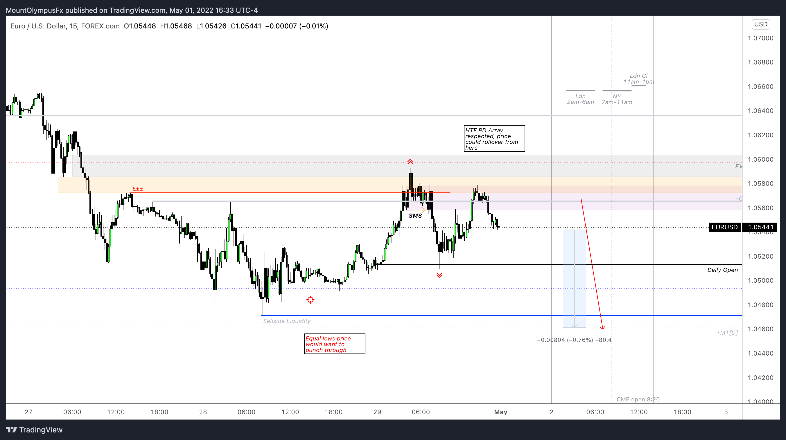 FOREXCOM:EURUSD Chart Image by MountOlympusCapital
