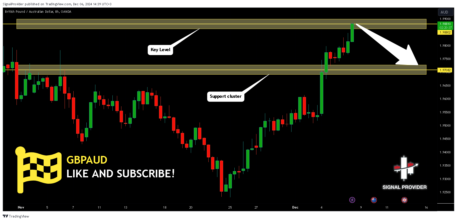 OANDA:GBPAUD Chart Image by SignalProvider