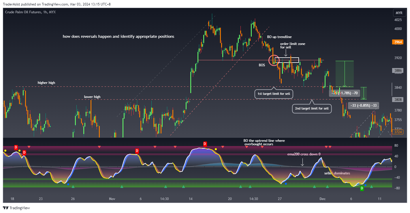 MYX:FCPO1! Chart Image by TraderAsist