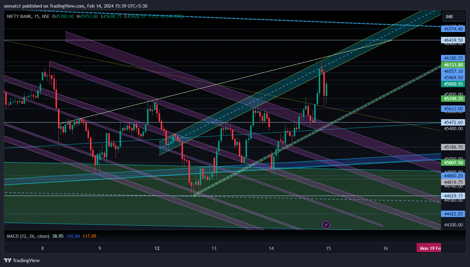 NSE:BANKNIFTY Chart Image by omvats1