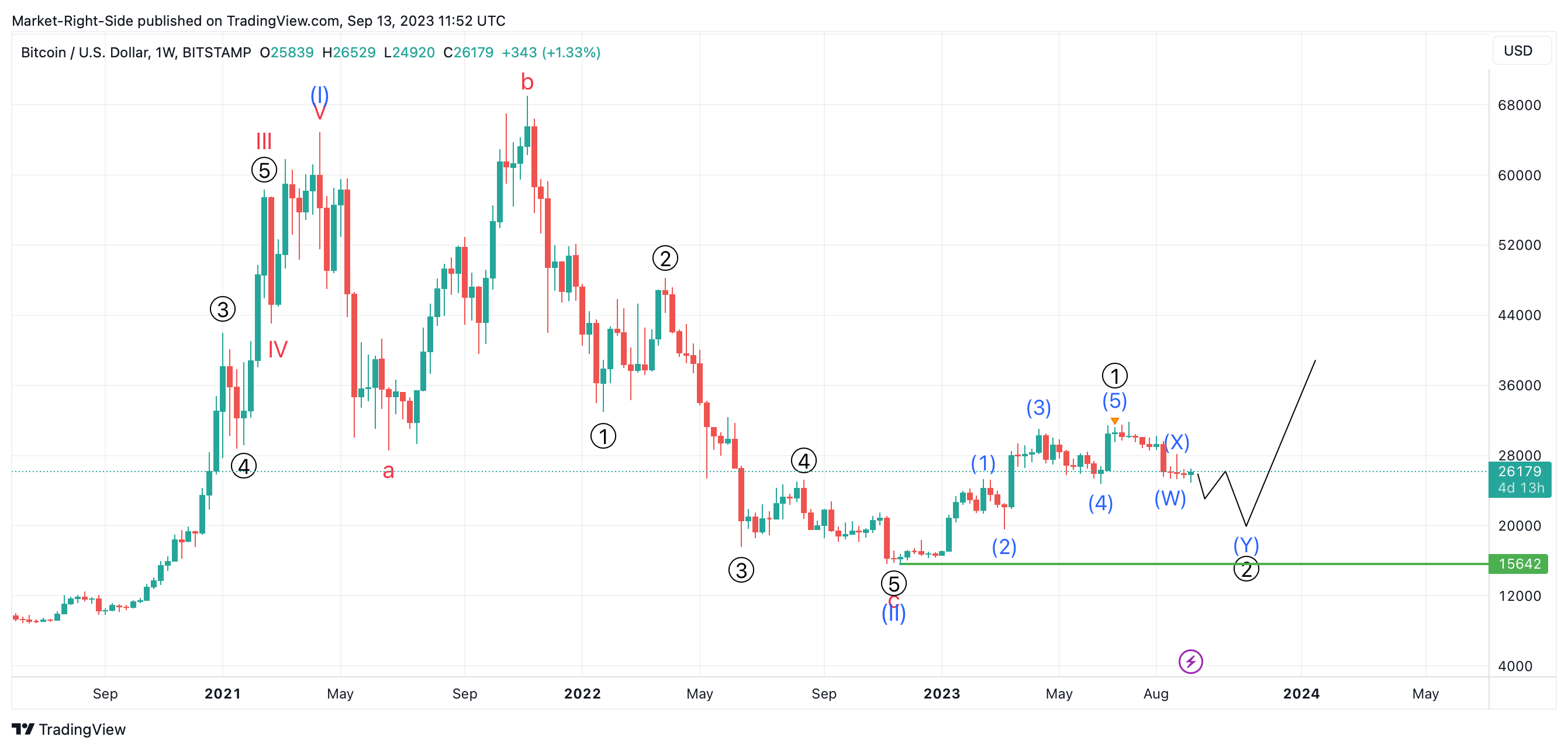 BITSTAMP:BTCUSD Chart Image by Market-Right-Side