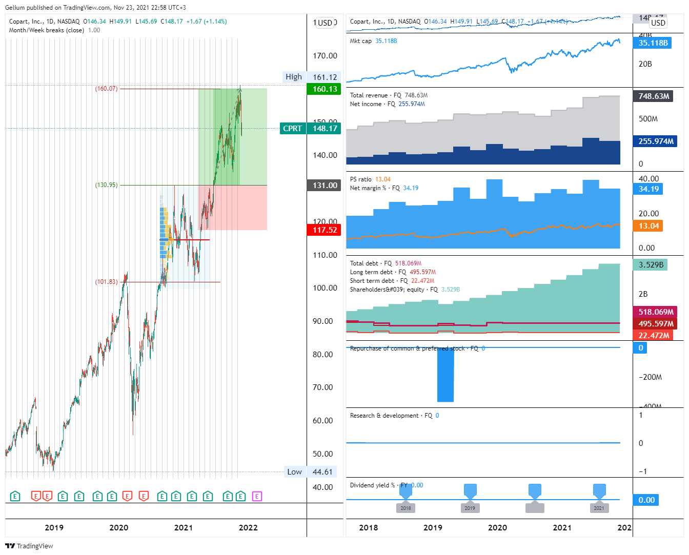 NASDAQ:CPRT Chart Image by Gelium
