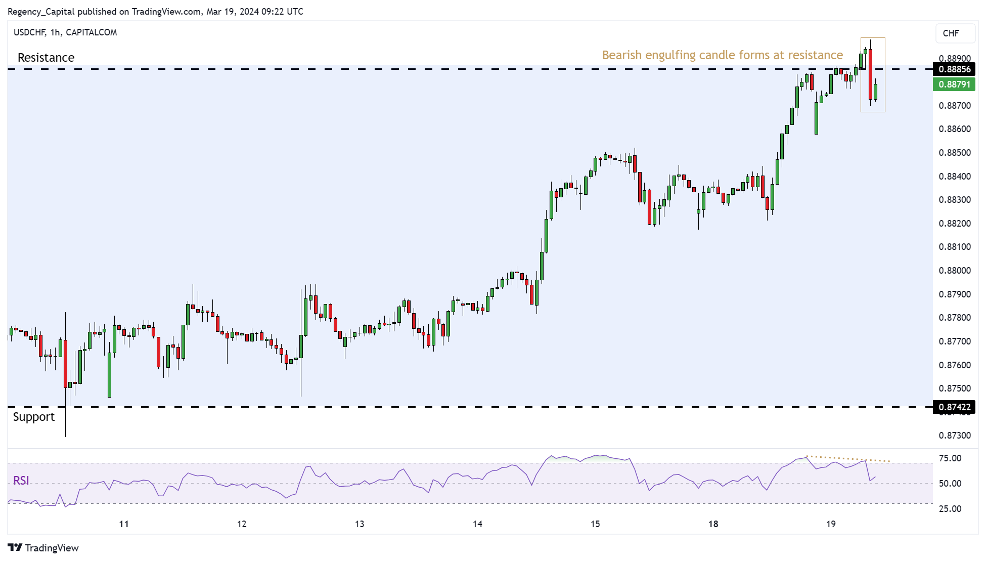 CAPITALCOM:USDCHF Chart Image by Regency_Capital