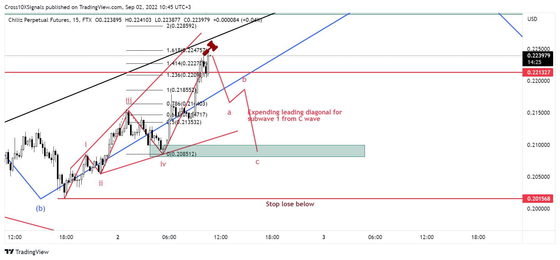 FTX:CHZPERP Chart Image by Cross10XSignals