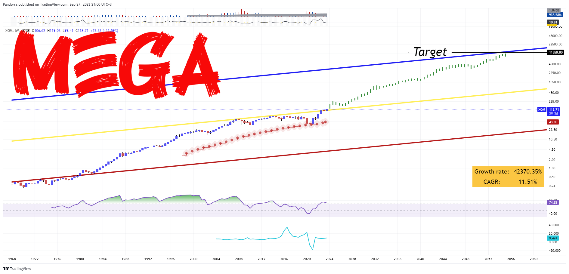 BATS:XOM Chart Image by PandorraResearch