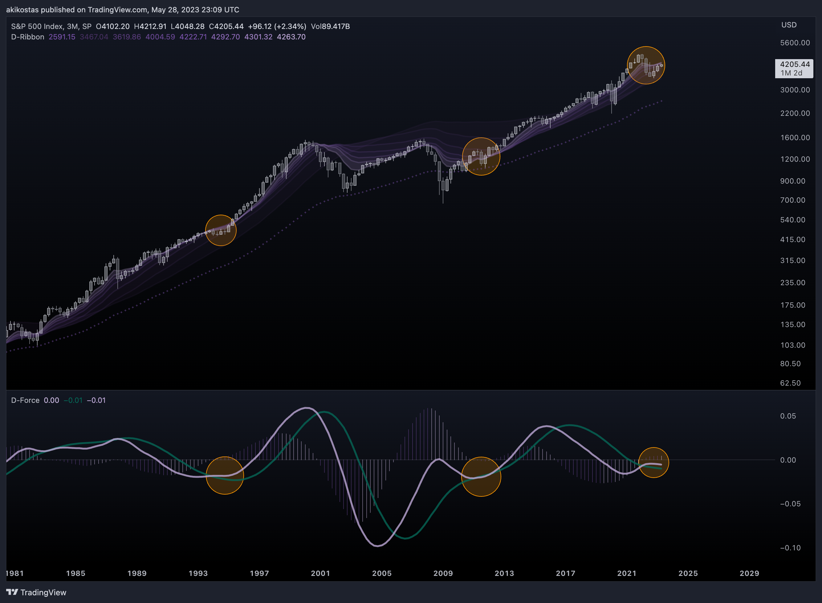 SP:SPX Chart Image by akikostas