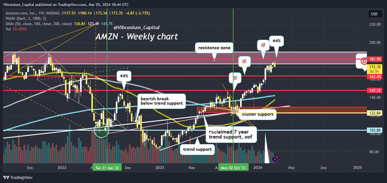 BATS:AMZN Chart Image by Aura_Trades