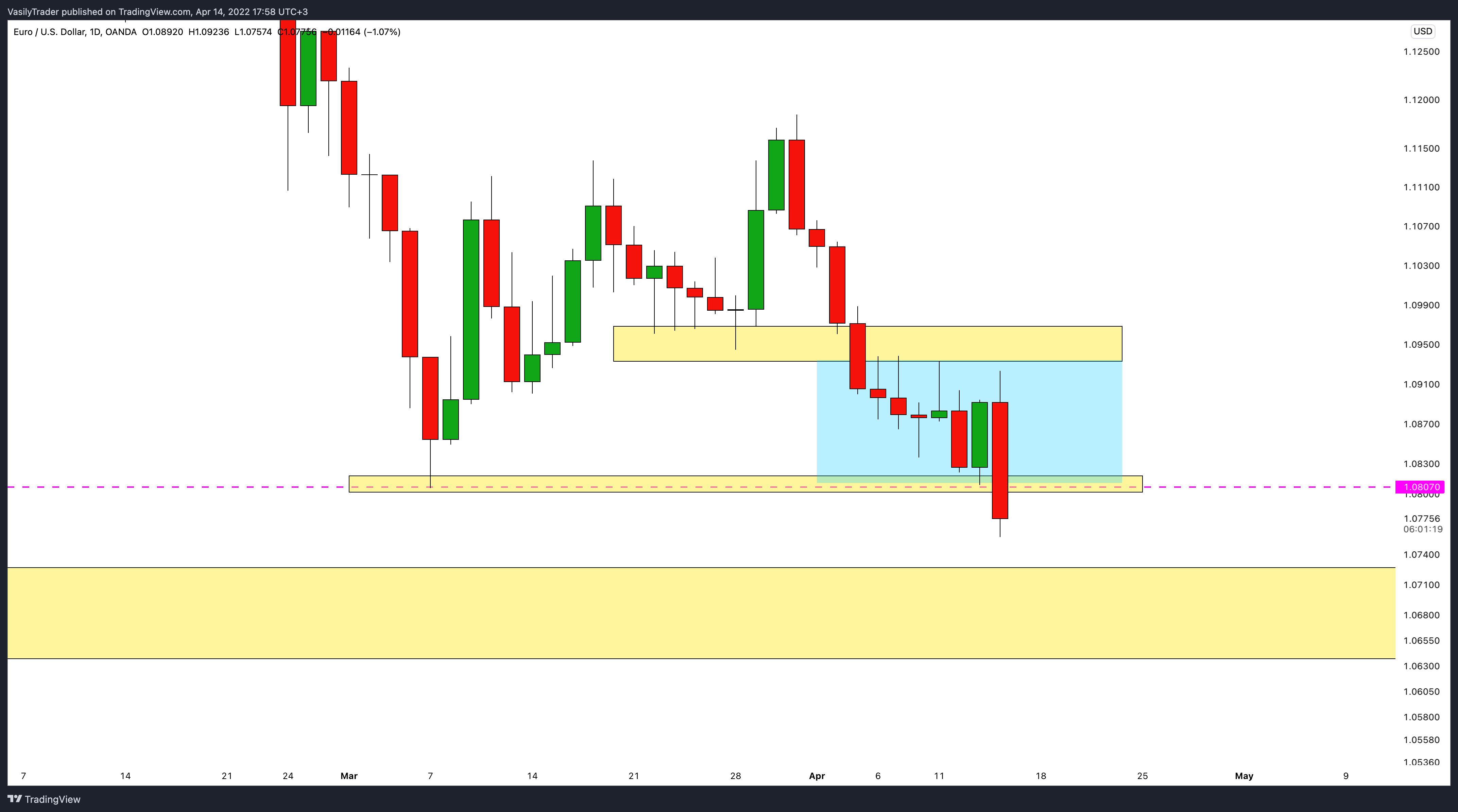 OANDA:EURUSD Chart Image by VasilyTrader